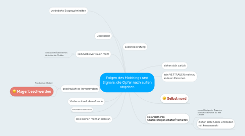 Mind Map: Folgen des Mobbings und Signale, die Opfer nach außen abgeben