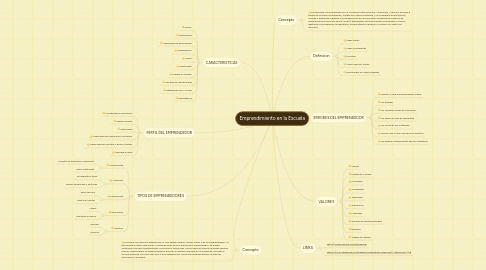 Mind Map: Emprendimiento en la Escuela