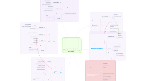 Mind Map: Efficiënte communicatie voor een groep