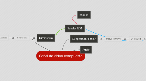 Mind Map: Señal de vídeo compuesto