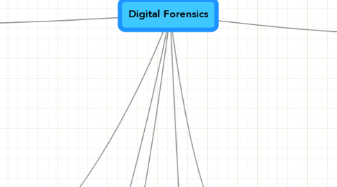 Mind Map: Digital Forensics