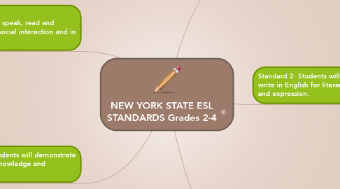 Mind Map: NEW YORK STATE ESL STANDARDS Grades 2-4