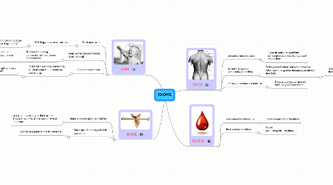 Mind Map: IDIOMS