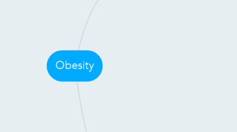Mind Map: Obesity