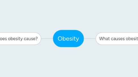 Mind Map: Obesity