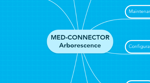 Mind Map: MED-CONNECTOR Arborescence