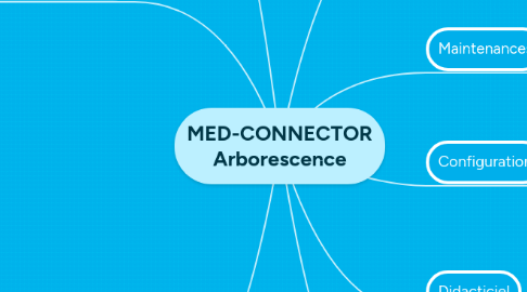 Mind Map: MED-CONNECTOR Arborescence