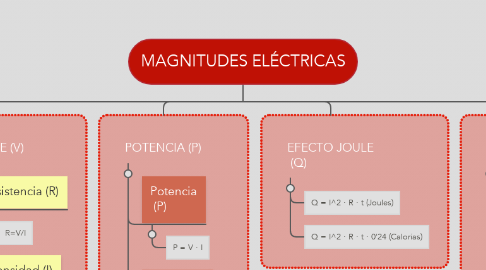 Mind Map: MAGNITUDES ELÉCTRICAS