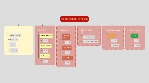 Mind Map: MAGNITUDES ELÉCTRICAS