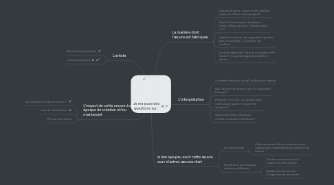 Mind Map: Je me pose des questions sur :