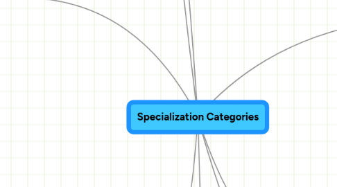 Mind Map: Specialization Categories