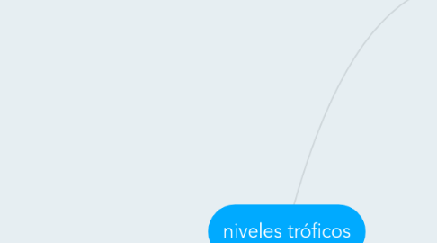 Mind Map: niveles tróficos