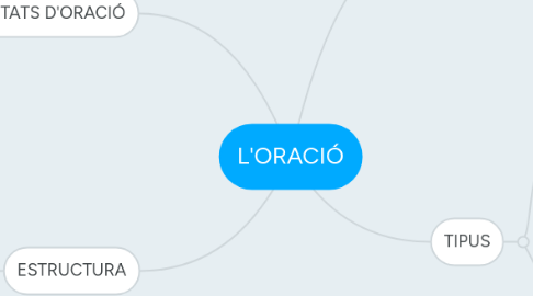 Mind Map: L'ORACIÓ