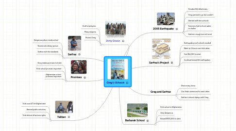 Mind Map: Greg's Schools