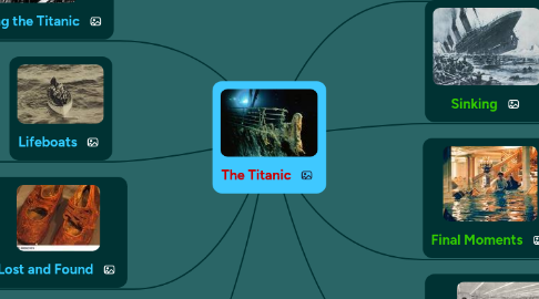 Mind Map: The Titanic