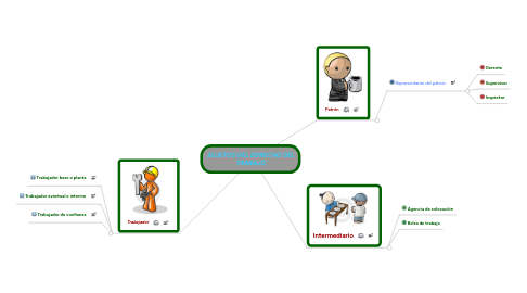 Mind Map: SUJETOS DEL DERECHO DEL TRABAJO