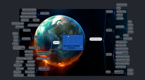 Mind Map: SEGUNDA GUERRA MUNDIAL