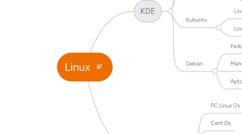 Mind Map: Linux