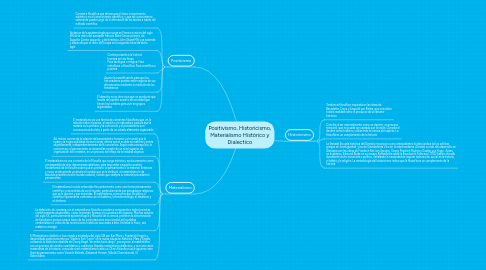 Mind Map: Positivismo, Historicismo, Materialismo Histórico y Dialectico