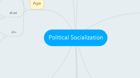 Mind Map: Political Socialization