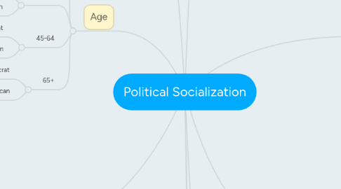 Mind Map: Political Socialization