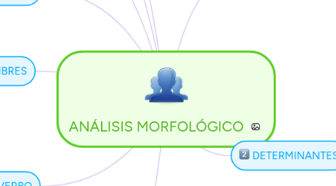 Mind Map: ANÁLISIS MORFOLÓGICO