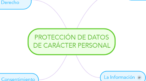 Mind Map: PROTECCIÓN DE DATOS DE CARÁCTER PERSONAL