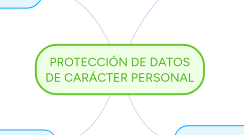 Mind Map: PROTECCIÓN DE DATOS DE CARÁCTER PERSONAL