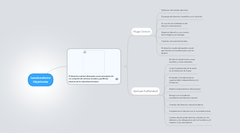 Mind Map: Iusnaturalismo Objetivista