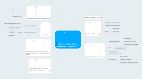 Mind Map: ¿Cómo escribir un texto académico y científico?