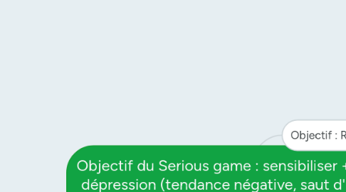 Mind Map: Objectif du Serious game : sensibiliser + gérer la dépression (tendance négative, saut d'humeur, fatigue, apathie)