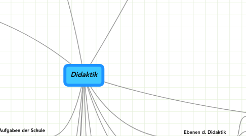 Mind Map: Didaktik