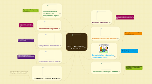 Mind Map: VAMOS A COMPRAR ALIMENTOS