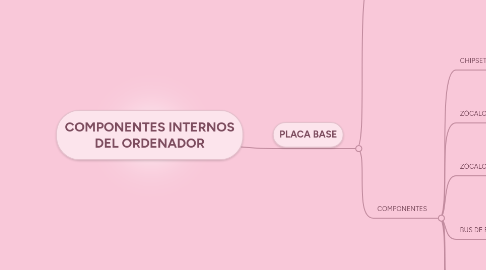 Mind Map: COMPONENTES INTERNOS DEL ORDENADOR