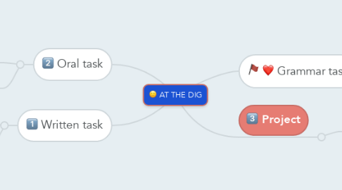 Mind Map: AT THE DIG