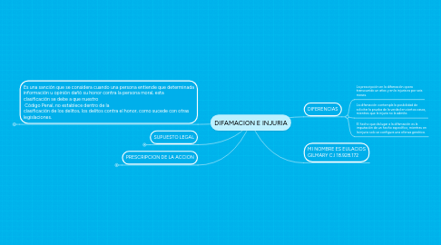 Mind Map: DIFAMACION E INJURIA