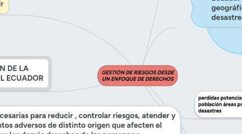 Mind Map: GESTIÓN DE RIESGOS DESDE UN ENFOQUE DE DERECHOS