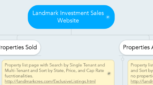 Mind Map: Landmark Investment Sales Website