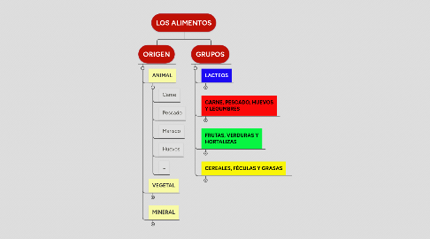 Mind Map: LOS ALIMENTOS