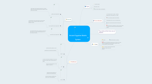 Mind Map: Ancient Egyptian Beliefs   System