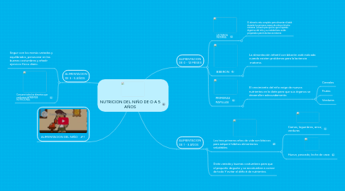 Mind Map: NUTRICION DEL NIÑO DE O A 5 AÑOS