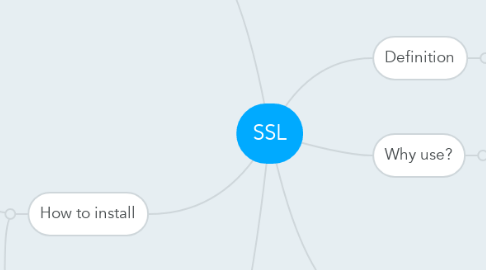 Mind Map: SSL