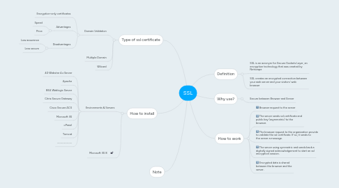 Mind Map: SSL