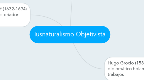 Mind Map: Iusnaturalismo Objetivista