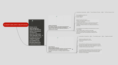 Mind Map: IUSNATURALISMO OBJETIVISTA