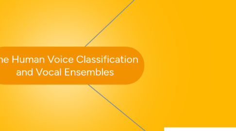 Mind Map: The Human Voice Classification and Vocal Ensembles