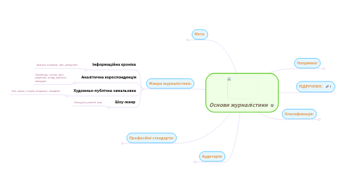 Mind Map: Основи журналістики