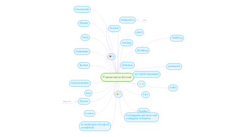 Mind Map: Præsentationsformer