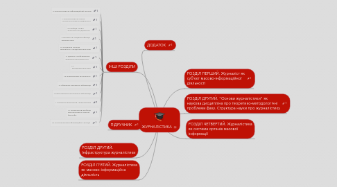 Mind Map: ЖУРНАЛІСТИКА