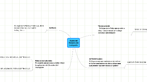 Mind Map: Sujeto del Derecho del trabajador